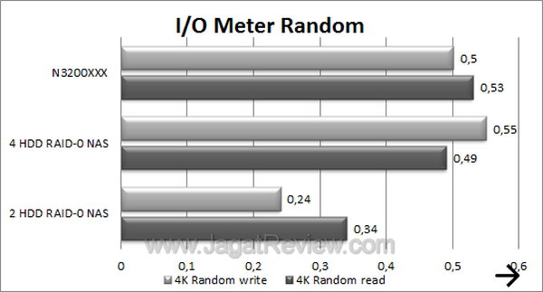 Thecus N3200XXX - IOMeter Random Thecus N3200XXX IOMeter Random