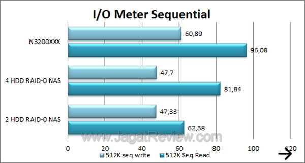 Thecus N3200XXX - IOMeter Sequential Thecus N3200XXX IOMeter Sequential