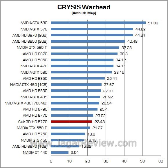 Review Club 3D HD 5770: Juniper XT Masih Dengan Nama Lama 1 crysis1