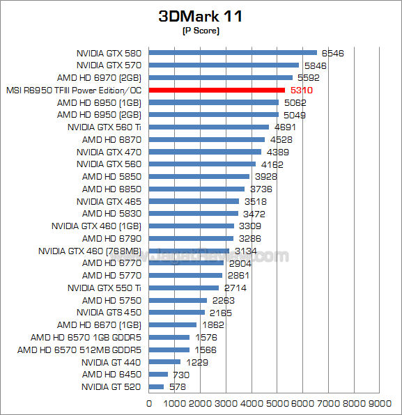 msi hd 6950 2gb pe oc 3dm11_1 msi hd 6950 2gb pe oc 3dm11 1