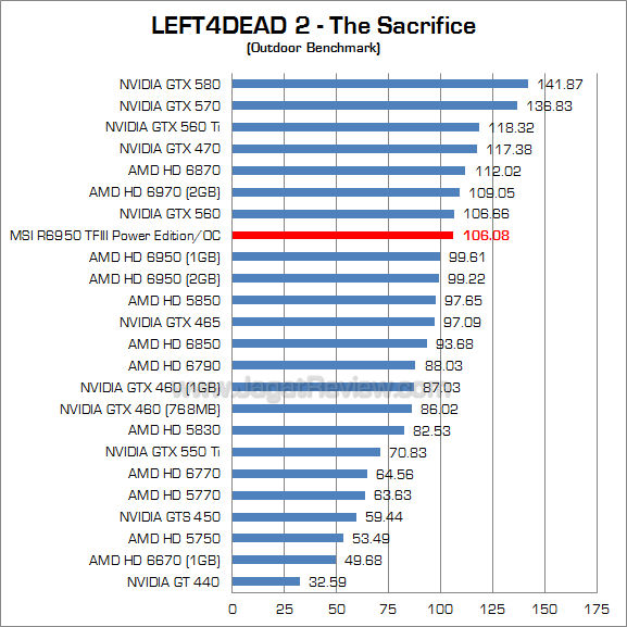 msi hd 6950 2gb pe oc l4d2_2 msi hd 6950 2gb pe oc l4d2 2