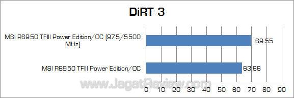 msi hd 6950 2gb pe oc oc dirt3 msi hd 6950 2gb pe oc oc dirt3