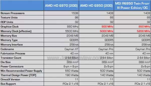 msi hd 6950 2gb pe oc spec msi hd 6950 2gb pe oc spec