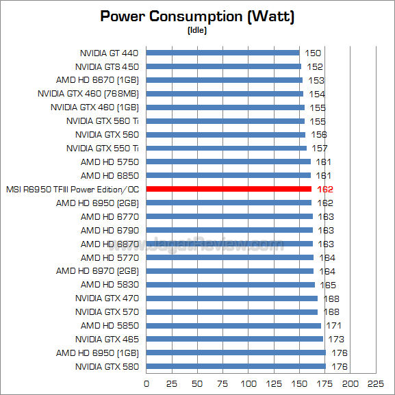 msi hd 6950 2gb pe oc watt_2 msi hd 6950 2gb pe oc watt 2