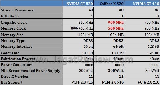 Review Sparkle Calibre X 520 (GT 520): Si Bungsu Nan Mungil dengan Style Ala Calibre 2