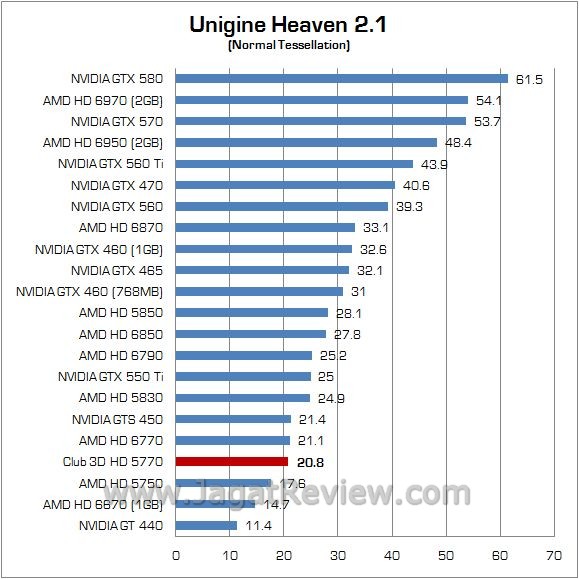 Review Club 3D HD 5770: Juniper XT Masih Dengan Nama Lama 6 unigine 1