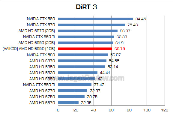 vakioo hg 6950 1gb dirt3
