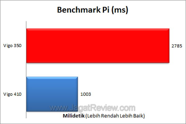 Axioo Vigo 350 - Benchmark Pi Axioo Vigo 350 Benchmark Pi1