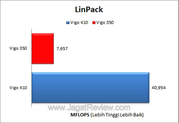 Axioo Vigo 350 - LinPack Axioo Vigo 350 LinPack1