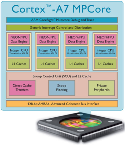 Cortex-A7 Cortex A72