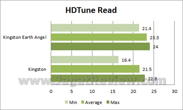 Kingston World Angel HDTune Read