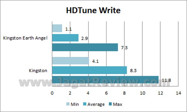 Kingston World Angel HDTune Write