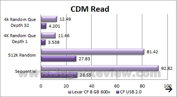 Lexar CF 8 GB 600x CDMRead