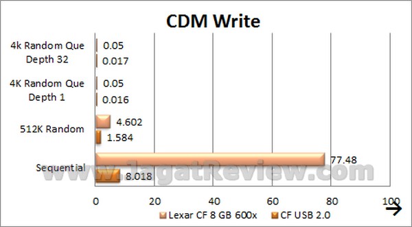 Lexar CF 8 GB 600x CDMWrite