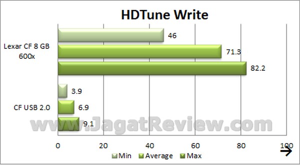 Lexar CF 8 GB 600x HDTuneWrite