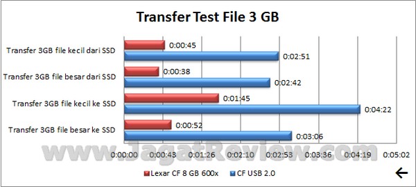 Lexar CF 8 GB 600x TesTransfer