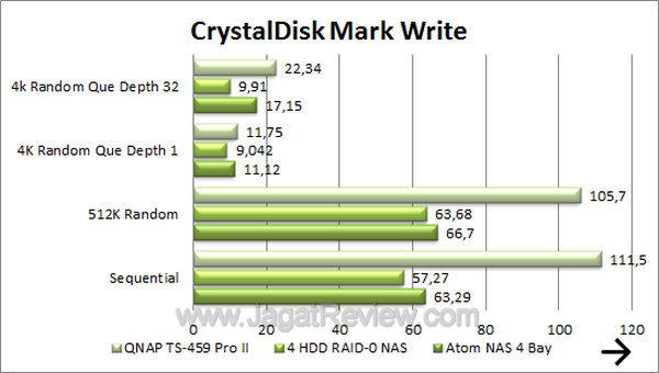 QNAP TS-459 Pro 2 - CDM Write QNAP TS 459 Pro 2 CDM Write
