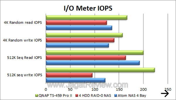 QNAP TS-459 Pro 2 - IOMeter IOPS QNAP TS 459 Pro 2 IOMeter IOPS