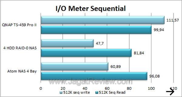 QNAP TS-459 Pro 2 - IOMeter Sequential QNAP TS 459 Pro 2 IOMeter Sequential