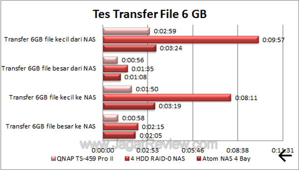 QNAP TS-459 Pro 2 - Tes Transfer QNAP TS 459 Pro 2 Tes Transfer