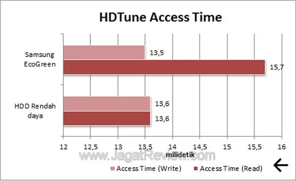 Samsung EcoGreen 2 TB F4 - HDTune Access Time Samsung EcoGreen 2 TB F4 HDTune Access Time