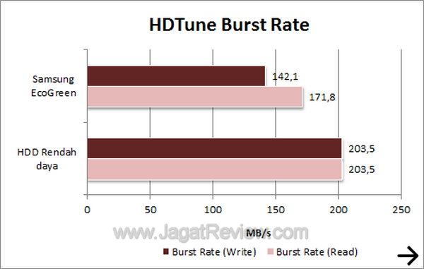 Samsung EcoGreen 2 TB F4 - HDTune Burst Rate Samsung EcoGreen 2 TB F4 HDTune Burst Rate