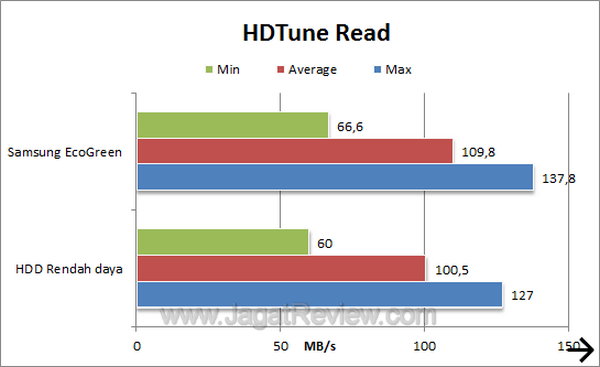 Samsung EcoGreen 2 TB F4 - HDTune Read Samsung EcoGreen 2 TB F4 HDTune Read