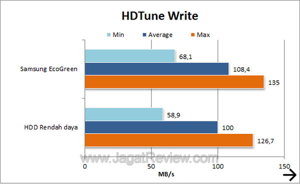 Samsung EcoGreen 2 TB F4 - HDTune Write Samsung EcoGreen 2 TB F4 HDTune Write