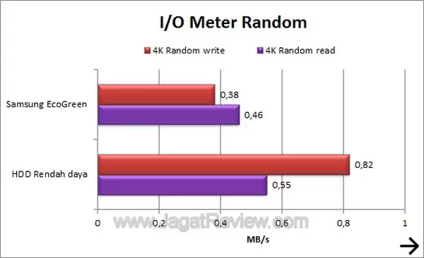 Samsung EcoGreen 2 TB F4 - IOMeter Random Samsung EcoGreen 2 TB F4 IOMeter Random