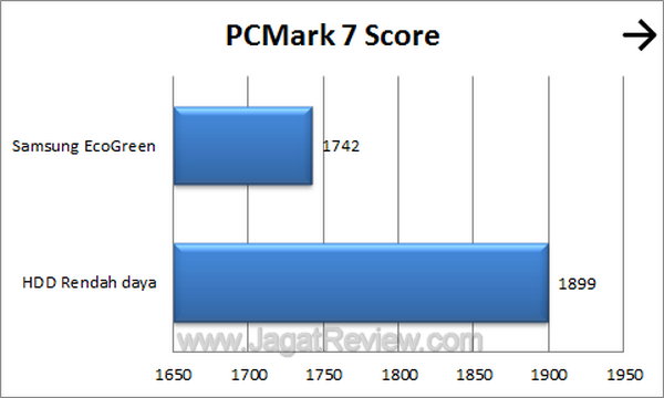 Samsung EcoGreen 2 TB F4 - PCM7 Score Samsung EcoGreen 2 TB F4 PCM7 Score