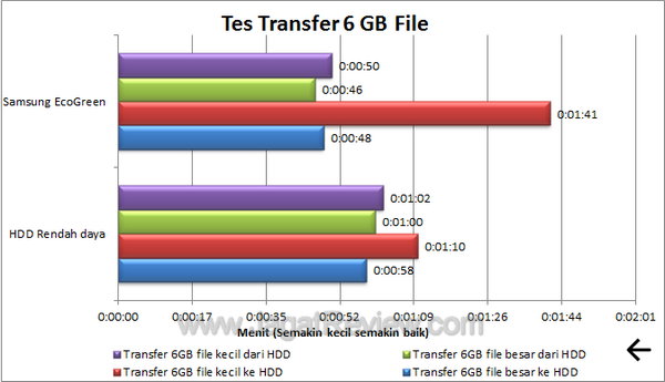 Samsung EcoGreen 2 TB F4 - Tes Transfer Samsung EcoGreen 2 TB F4 Tes Transfer