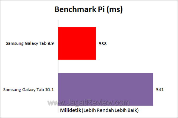 Samsung Galaxy Tab 8.9 - Benchmark PI Samsung Galaxy Tab 8.9 Benchmark PI