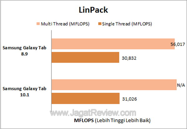 Samsung Galaxy Tab 8.9 - LINPACK Samsung Galaxy Tab 8.9 LINPACK
