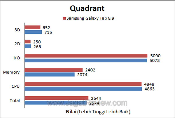 Samsung Galaxy Tab 8.9 - Quadrant Samsung Galaxy Tab 8.9 Quadrant