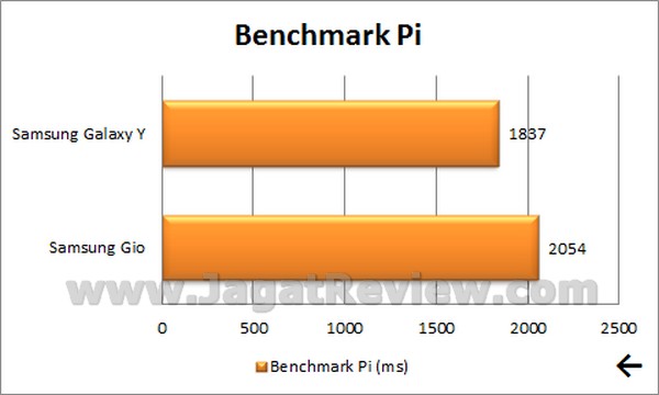 Samsung Galaxy Y -  Benchmark Pi Samsung Galaxy Y Benchmark Pi