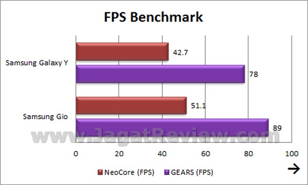 Samsung Galaxy Y -  FPS Benchmark Samsung Galaxy Y FPS Benchmark