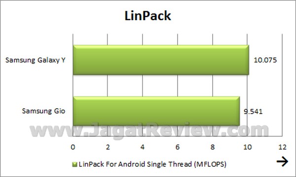 Samsung Galaxy Y -  Linpack Benchmark Samsung Galaxy Y Linpack Benchmark