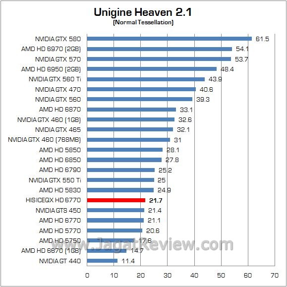 Review AMD Radeon HIS ICEQX HD 6770 Turbo: Lebih Kencang dan Lebih Dingin 5 UNIGINE 1