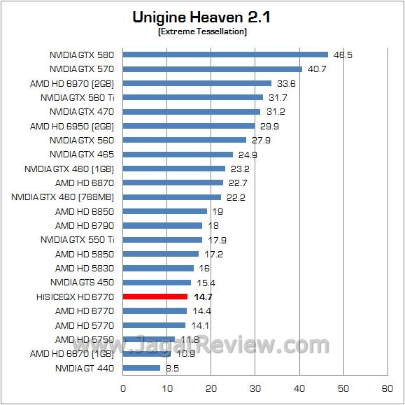 Review AMD Radeon HIS ICEQX HD 6770 Turbo: Lebih Kencang dan Lebih Dingin 6 UNIGINE 2