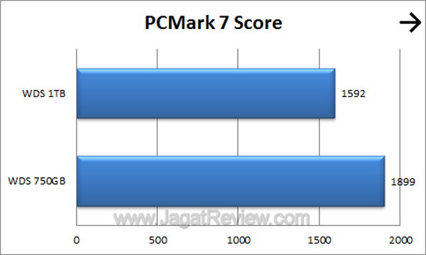 Western Digital Scorpio 1TB - PCMark 7 Score Western Digital Scorpio 1TB PCMark 7 Score