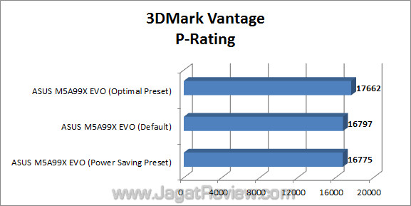 asus m5a99x evo jagatreview 3dmv_4 asus m5a99x evo jagatreview 3dmv 4