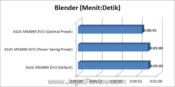 asus m5a99x evo jagatreview blender