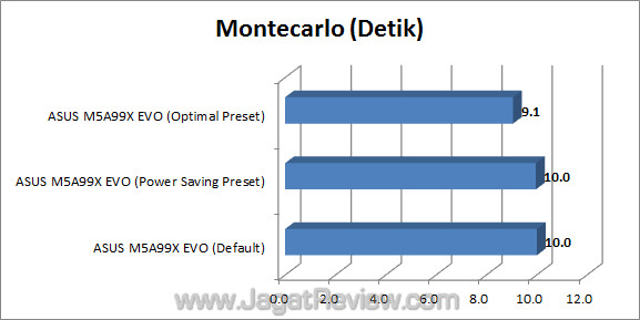 asus m5a99x evo jagatreview montecarlo
