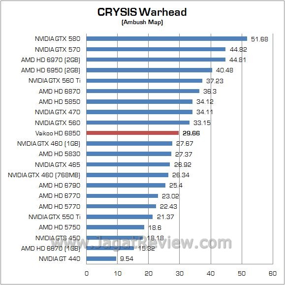 Review Vaikoo Radeon HD 6850: Sederhana dan Lebih Dingin 2 crysis1