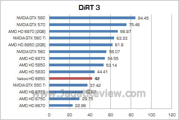 Review Vaikoo Radeon HD 6850: Sederhana dan Lebih Dingin 5 dirt3