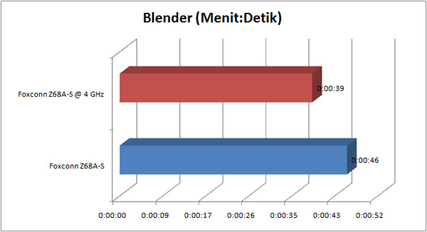 foxconn z68a s GRAPH blender