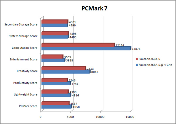 foxconn_z68a-s_GRAPH_pcmark7 foxconn z68a s GRAPH pcmark7