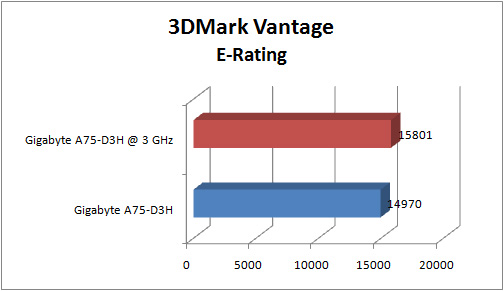 gigabyte a75 d3h GRAPH 3dmv e score