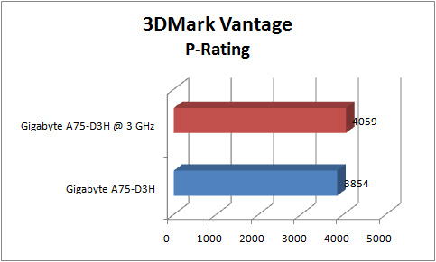 gigabyte a75 d3h GRAPH 3dmv p score