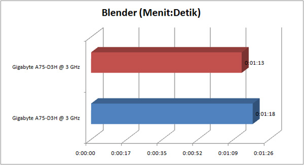 gigabyte a75 d3h GRAPH blender